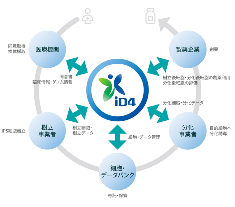 iD4のビジネススキーム